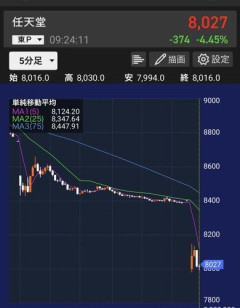 【悲報】任天堂さんの株価、なぜか下がるwwwwwwwwww