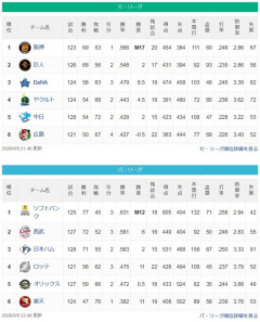 72勝52敗 貯金20 勝率.581←首位に6G差の2位 69勝53敗 貯金16 勝率.566←首位M17