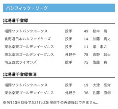 【日本ハム】加藤貴之が登録　10日公示