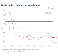 【海外の反応】「なぜ日本ばかり叩かれる？」実は東アジア最高＋欧州超えだった日本の少子化データに海外騒然