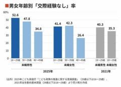 29歳以下の男性の50％以上が「恋愛経験ゼロ」…若者が結婚どころか恋愛すら“キャンセル”してしまう本当の原因