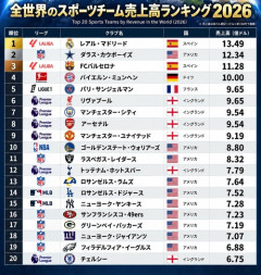【画像】全世界のプロスポーツチームの売上高ランキング、面白い結果になるｗｗｗｗｗ