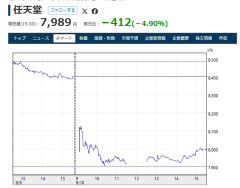 任天堂、株価大暴落