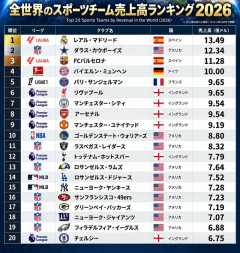 【画像】世界のプロスポーツチーム「売上高ランキング」がこちらｗｗｗｗｗ