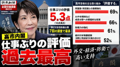 国民は高市内閣を支持「同盟国との連携」評価69％、積極財政「賛成」64％