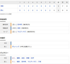 【試合結果】 9/10　中日 3-5 巨人 金丸6回3失点 勝ち付かず 8回吉田勝越し許し連敗