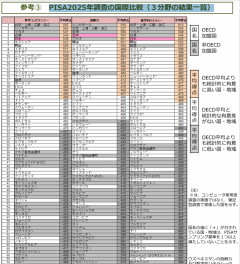 【国際学習到達度調査】韓国の15歳、読解力の得点が3年で急落…科学・読解・数学で中国に及ばず