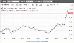 WTI原油先物価格､1バレル100ドル台 日経先物は大幅下落 原油高･金利高･株安でキツイ展開に