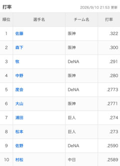 松本剛、打率.273 3本 24打点 16盗塁 OPS.658←規定打席到達