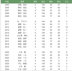 楽天最強 イーグルス13年連続Bクラス←率直な感想ｗｗｗｗｗｗｗｗｗ