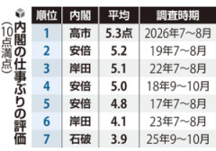 【朗報】高市内閣の仕事ぶり、安倍政権を上回る！！！ 外交･成長分野で凄いことに！！！