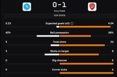 ◆UCL◆ナポリ戦のアーセナル、シュート26本ビッグチャンス5ｘG4.06で僅か1得点…糞詰まり