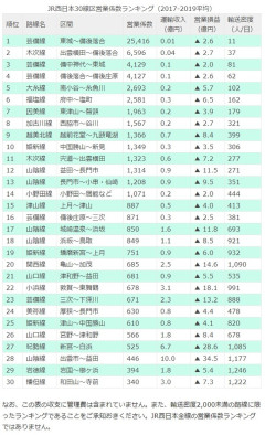 【悲報】赤字路線は100円稼ぐのに2万かかる現実、理解不能すぎwwwwwww