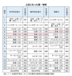 【朗報】日本の学生、OECD学力調査で世界をボコボコにしてしまうｗｗｗマスコミの「日本の教育は崩壊した」とは何だったのか