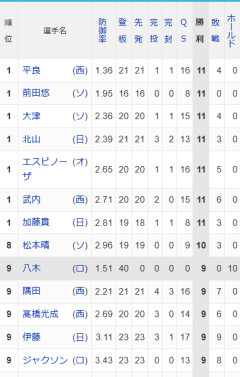 【朗報】パリーグのハーラートップ争いが熾烈を極めるwwwwwwwwwwwwww