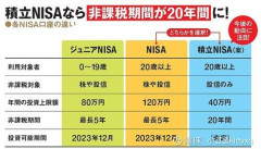 【悲報】NISA損切りって存在するの？