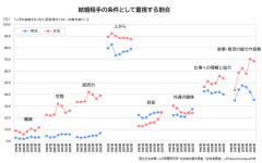 【悲報】 女性が結婚相手に求める条件、「経済力」や「学歴」に加えて「容姿」も増加傾向