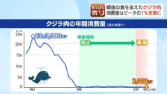 【画像】クジラ肉、売れ無さすぎて終わる
