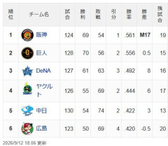 【CS絶望的】俺たちの中日ドラゴンズ、いつの間にか3位と9.0ゲーム差wwwwwwwwwwwwwwwwwwwwwwwwwwwwwwwwwwwwwwwwwwwwwwwwwwwwwwwww