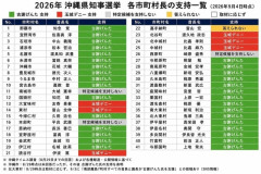 沖縄県知事選の期日前投票　15日間で27万3647人　2022年と同水準の23.26%  [9/13]