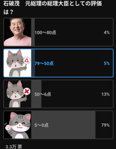 【悲報】石破茂、いくらなんでも嫌われすぎてるｗｗｗ