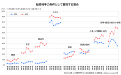 【画像】女性が結婚相手に求める条件、「経済力」や「学歴」に加えて「容姿」も増加傾向ｗｗ