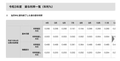 【悲報】奨学金の金利、限界突破ｗｗｗｗｗｗｗｗｗｗ