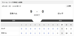 【試合結果】日本ハム2軍vsロッテ 9-0｜東地区13回戦｜個人成績｜9/13