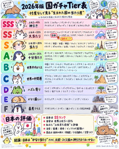 【画像】2026年版『国ガチャTier表』の日本の位置がこちらｗｗｗ