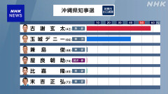 【速報】沖縄県知事選、古謝玄太氏が初当選確実 玉城デニー氏の3選阻止