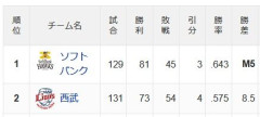 SB西武8.5ゲーム差wwwwwwwwwwwwwwwwww