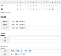 【試合結果】 9/13　中日 1-0 阪神 延長11回細川タイムリーで勝ち越し！高橋宏斗9回無失点の力投！