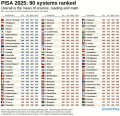 海外「日本の学力はOECD加盟国内で1位。PISA教育ランキングで読解力、数学、科学の3分野全てでOECD最高得点」