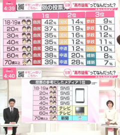 玉城デニー、敗因は「選挙に名を借りた酷いありさま、特にＳＮＳ。国として早急に対策を講じて」←これｗｗｗｗｗｗｗｗ