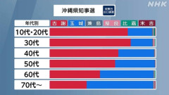 【画像】沖縄知事選の年代別投票先、ヤバいｗｗｗｗｗｗｗ