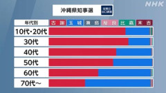 【沖縄知事選】古謝玄太、50代以下有権者から絶大な支持を集める…ネット「未来を担う若者達が選挙にいってくれたのが良かった」「ほぼ全世代で普通の沖縄民の洗脳は解けてるな」