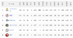 SB西武8.5ゲーム差wwwwwwwwwwwwwwwwww