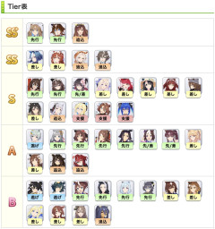 【ウマ娘】企業Wikiさんの凱旋門チャンミTier　逃げ以外環境か