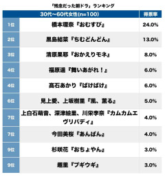 「残念だった朝ドラ」ランキング、黒島結菜『ちむどんどん』超え「共感できなかった」のは【トップ3】