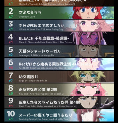 【まとめ】今期アニメ「さよならララ」覇権論争→まさかの黒馬「無職転生」総なめで新展開にｗｗｗ
