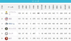 パ・リーグ各球団の首位とのゲーム差