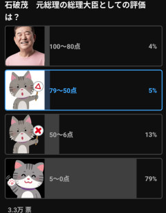 【悲報】石破茂、いくらなんでも嫌われすぎてるｗｗｗｗｗｗｗｗ
