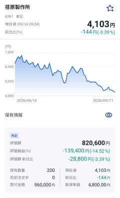 【まとめ】早朝の投資部、保証金率19.5%＆半導体乱高下で阿鼻叫喚→「太陽9000円以下は無条件で買い」の声にスレ民カオスｗｗｗ