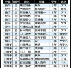 織田君、進路プロに決まるwwwwwwwwwwwwwwwwwwwwwwwwww