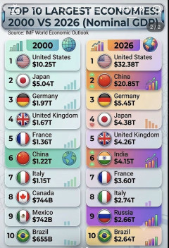 【悲報】🇺🇸📈 アメリカ経済、この26年で3倍に成長してた模様ｗｗｗｗｗｗ