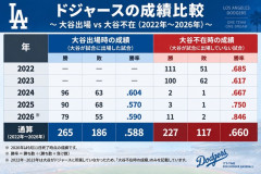 【悲報】大谷翔平がドジャースを弱くしていたという現実ｗｗｗｗｗｗ