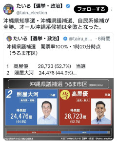 【速報】沖縄県知事選・沖縄県議補選、自民系候補が全勝。オール沖縄系候補は全敗となる