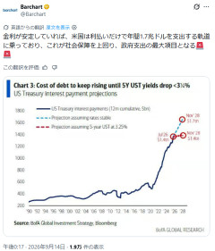 米国、現在の金利水準が維持される場合「利払いが最大の支出項目」となる可能性