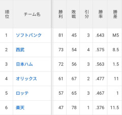 【プロ野球】東北楽天ゴールデンイーグルス　47勝 78敗 勝率.376
