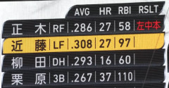 今週のホークス打線あまりにも暴力すぎる「周東2本・近藤3本・栗原3本・正木4本・柳田3本・山川1本」